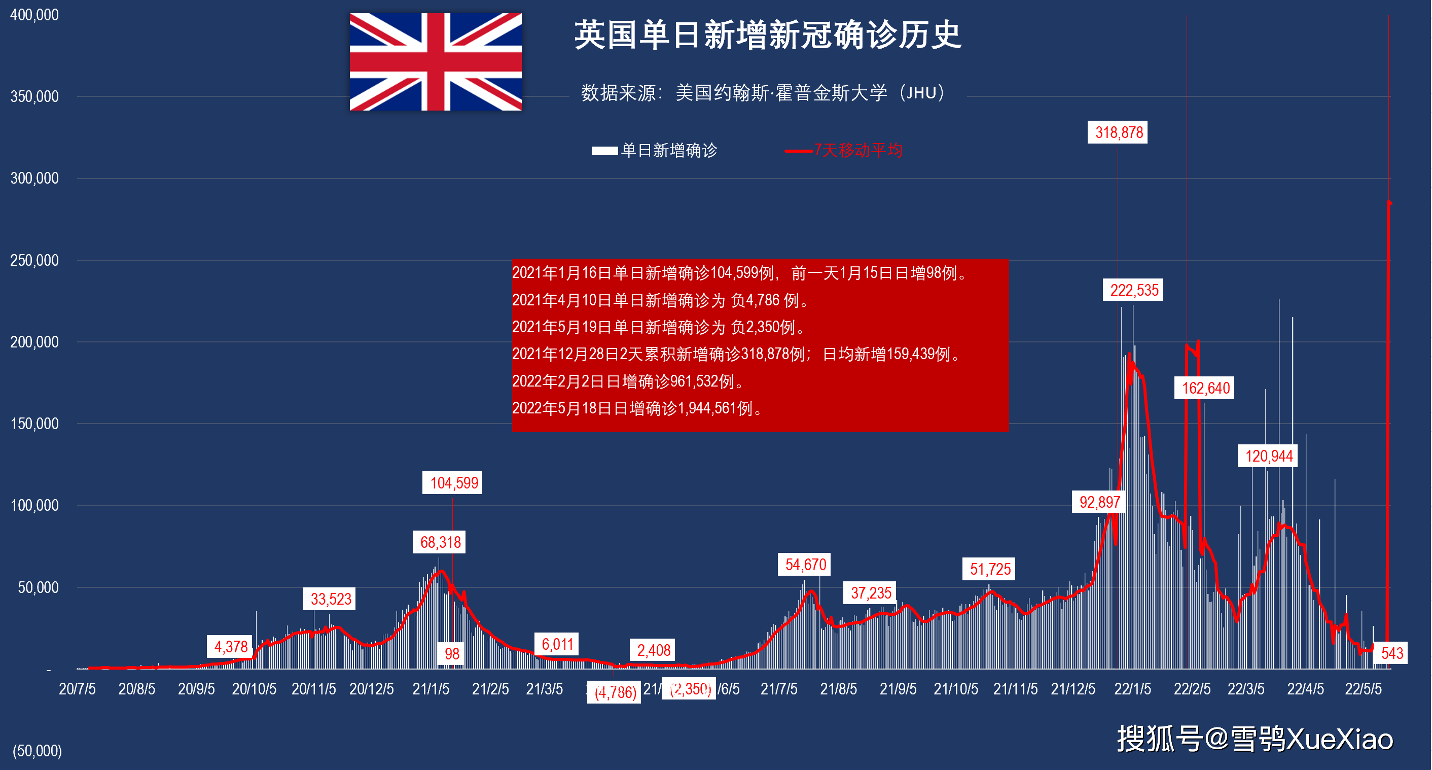 新冠比较高峰重症日增近1万-新冠肺炎比较高感染人数-第2张图片