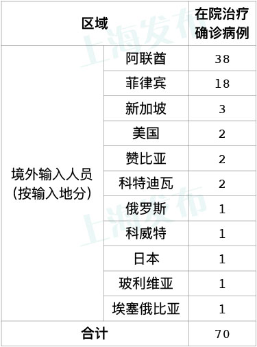 上海新增8例本土确诊.上海新增本土病例详情-第1张图片