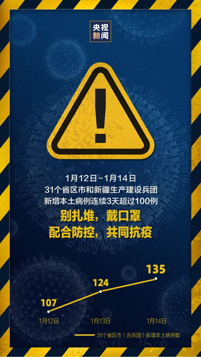 “31省昨增确诊1500例” 31省份昨增确诊43例 本土28例？-第1张图片
