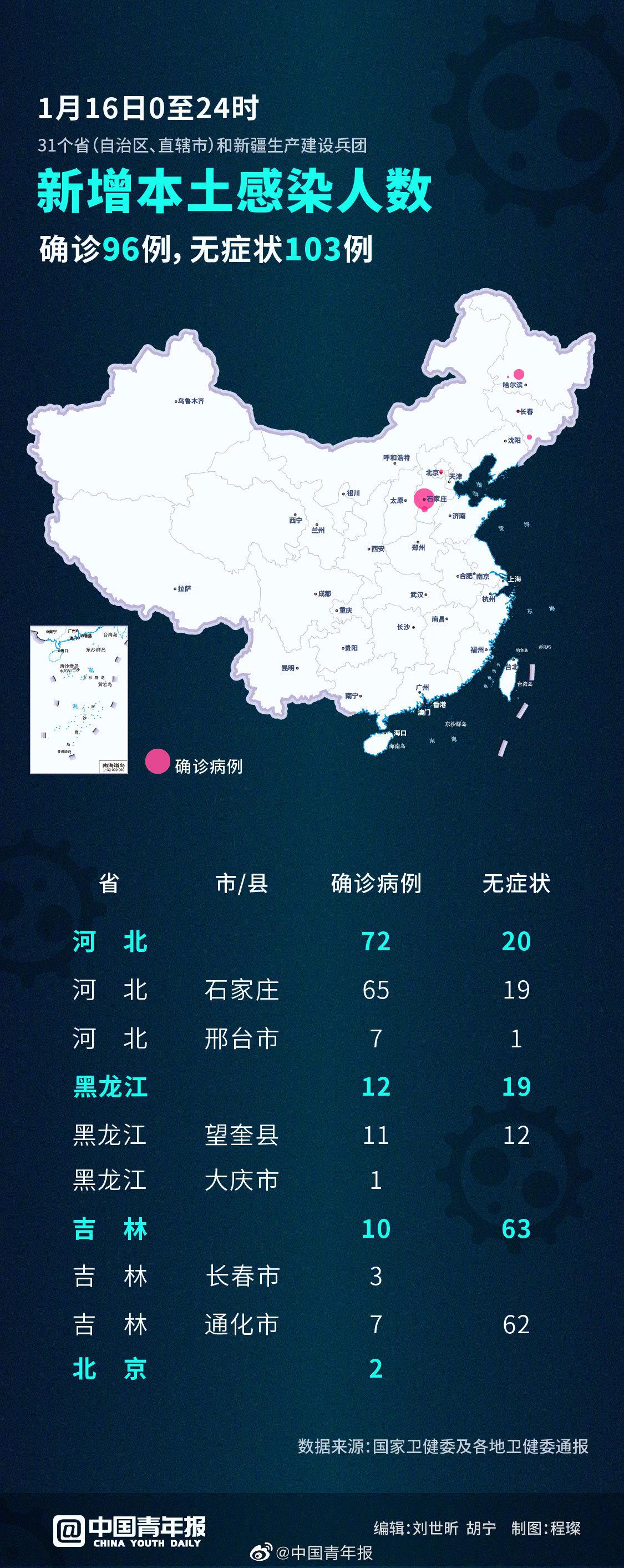 31省新增本土确诊35例︰(31省新增确诊33例本土1)-第1张图片