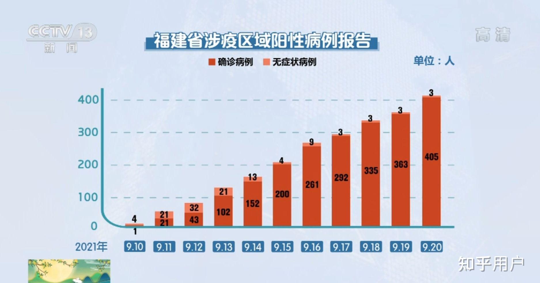 31省区市新增本土确诊42例.31省区市新增本土确诊40例-第3张图片