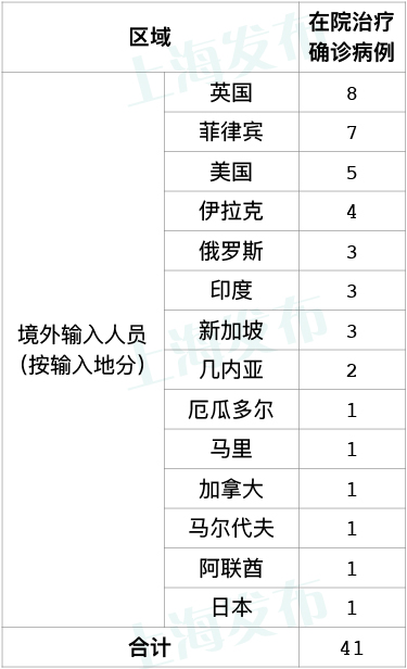 上海新增8例本土确诊病例.上海新增1例本土确诊病例行动轨迹-第1张图片