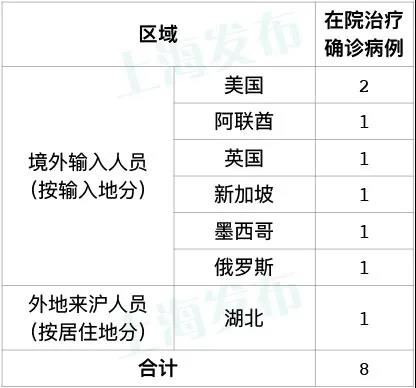 上海新增8例本土确诊病例.上海新增1例本土确诊病例行动轨迹-第3张图片